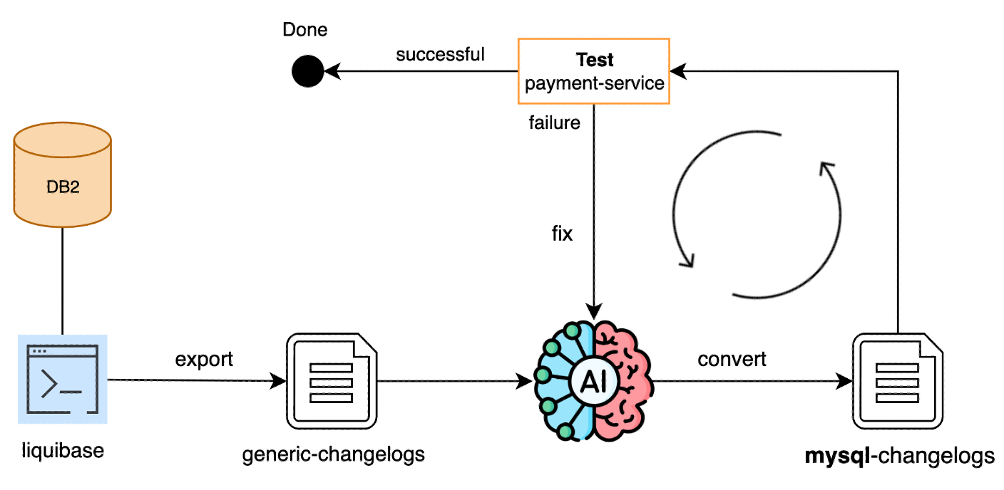 DDL conversion workflow — Liquibase export, AI conversion, iterative testing