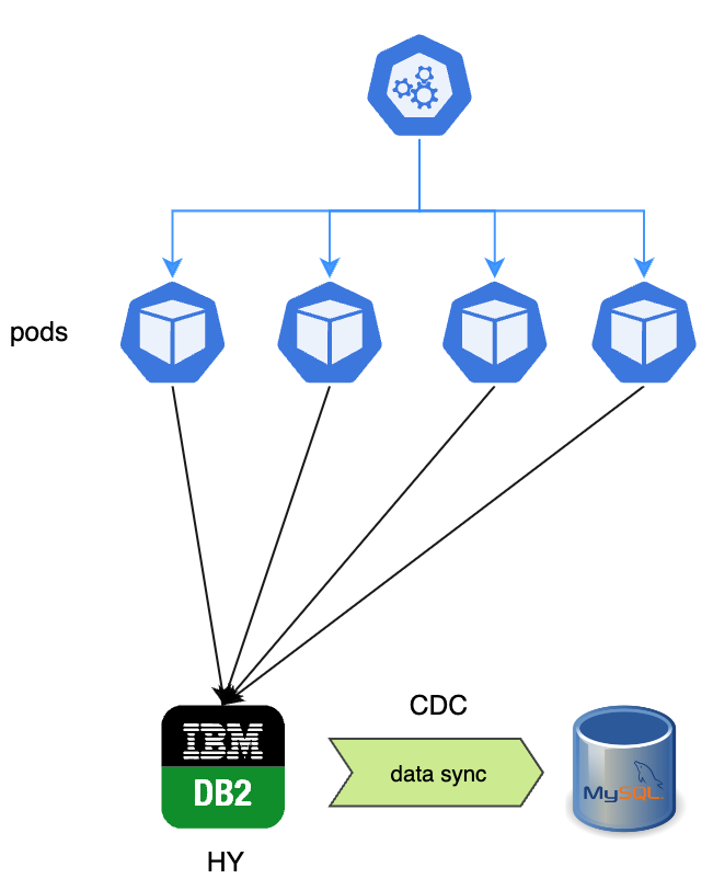 Initial deployment state — pods connected to DB2 with CDC sync to MySQL