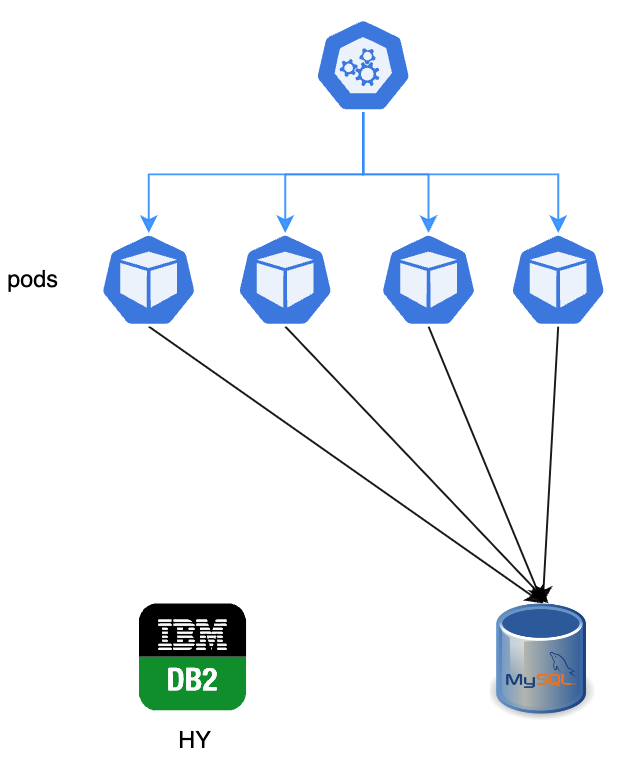 Final state — all pods connected to MySQL