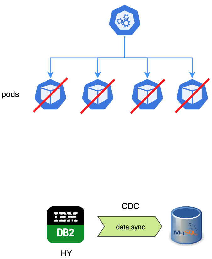 Pods scaled down — no writes to DB2, CDC completing final sync