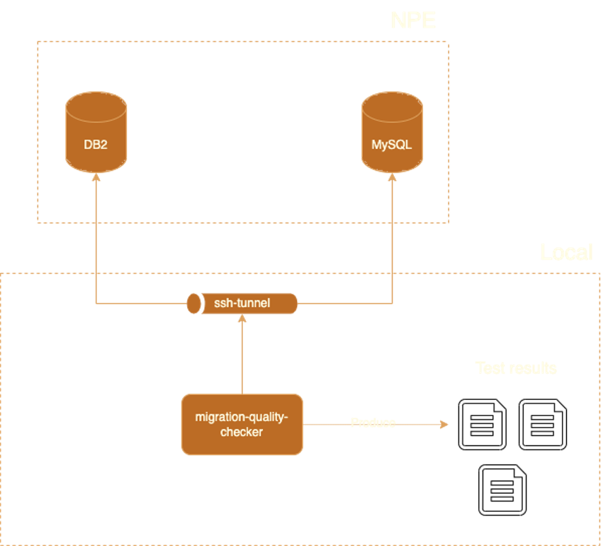 DB Migration Quality Checker — connects both databases and validates data integrity