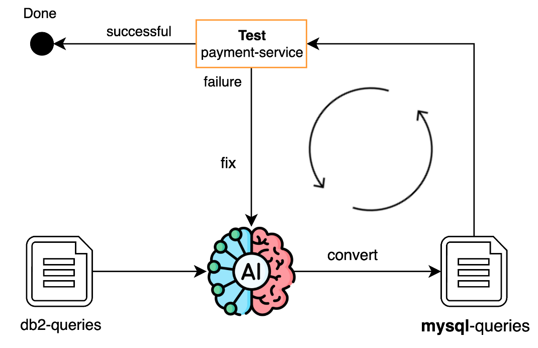 AI-assisted query conversion workflow diagram